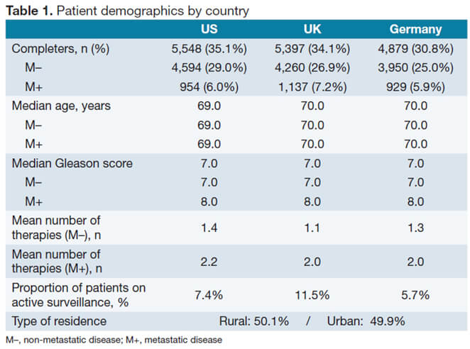 Prostate Cancer survey - patient demographics by country