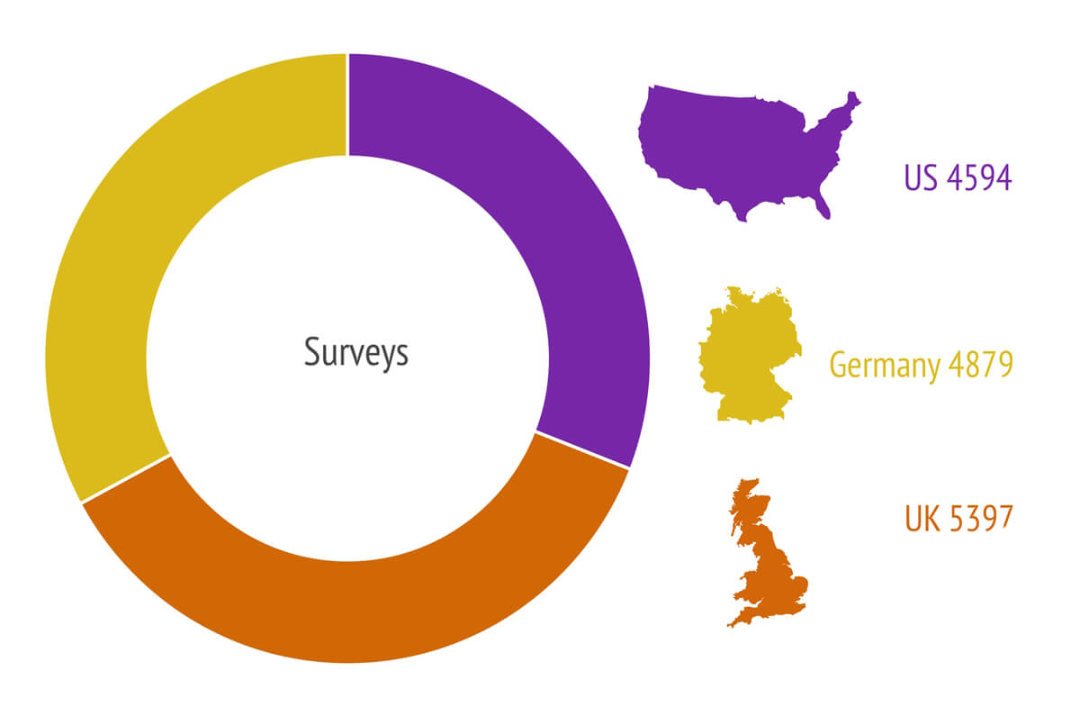 Surveys - USA, Germany, UK
